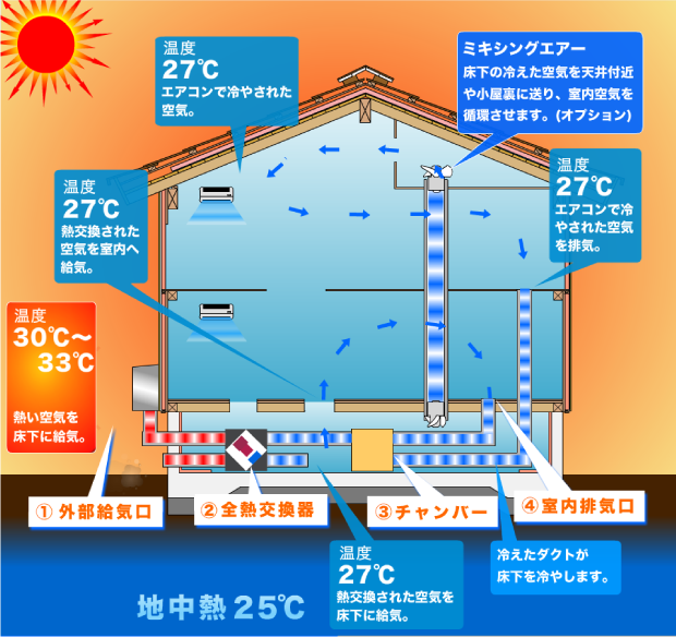 夏の空気の流れ